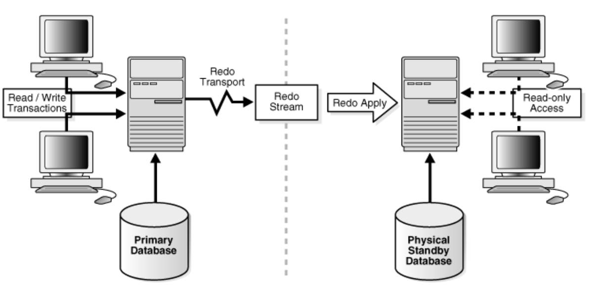 oracle data guard architecture